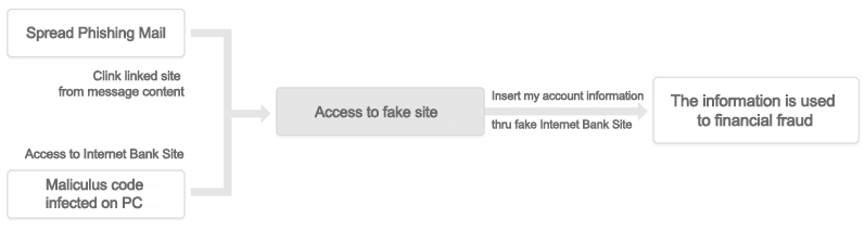 Pharming Phishing Flowchart